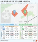 [단독] 산본 재건축 선도지구 비례율 110% 상회, 사업 순항 예고