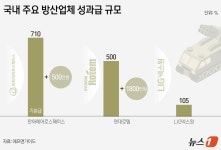 710%·1800만원…역대급 실적 K-방산 성과급도 역대급