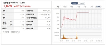 7분간 주식 멈췄다…19.4% 뛴 동양철관, 2시간 넘게 거래정지