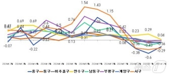 인천 부동산시장은 아직 추운 2월…하락세에 거래량도 반토막