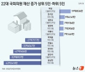 [재산공개] 국회의원 재산 증가 1위 박정…감소 1위 윤상현