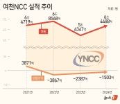 한화·DL, 여천NCC에 2천억 수혈…적자 합작사 지원사격