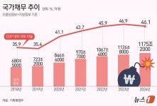 작년 국가채무 1175조 역대 최대…전년比 48.5조↑