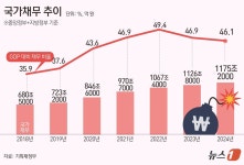 세수펑크에 작년 韓 나라살림 105조 적자…국가채무 1175조(종합)