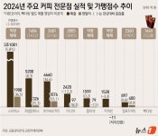 스타벅스 아니면 메가커피 간다…커피 한 잔도 양극화 시대