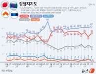 [그래픽] 정당지지도