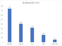 부평스카이동물의료센터, MRI 검사 2300례 돌파…데이터로 증명