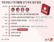 [그래픽] 국민의힘 21대 대통령 선거 후보 경선 일정