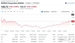 화웨이 자체 AI 전용칩 개발, 엔비디아 2.05%↓