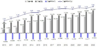 한국, 2023년 기술무역 규모 386억달러…역대 최대