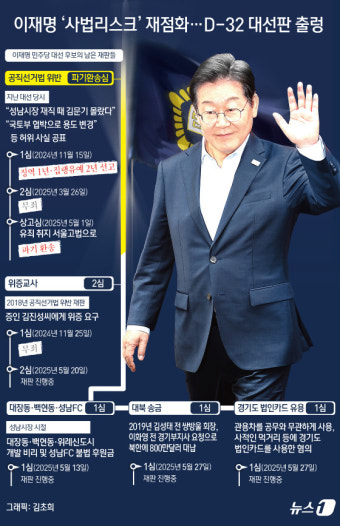 [오늘의 그래픽] 이재명 '사법리스크' 재점화…D-32 대선판 출렁
