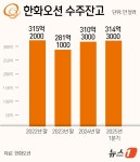 한화오션, 넘치는 수주고에 생산력 확대…6천억 투자 승부수