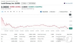 루시드 사우디와 슈퍼컴 파트너십 체결에도 7% 급락