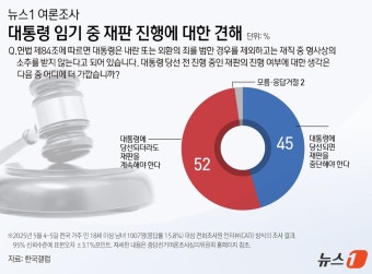 대통령 임기 중 '재판 진행' 52% vs '재판 중단' 45%[뉴스1 여론조사]