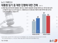 대통령 당선시 '재판 중단' 45%…대법 '파기환송' 전보다 9%p↑