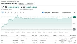 중국 자율주행 업체 위라이드 또 27% 폭등