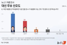 [뉴스1 여론조사] '1강 1중 1약' 굳어지나…중도층 56% 이재명