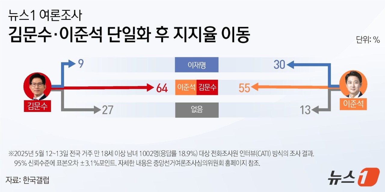 김문수-이준석 단일화 시도 불발…국민의힘과 개혁신당 대선 3자 구도