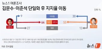 김문수-이준석 단일화 시도 불발…국민의힘과 개혁신당 대선 3자 구도