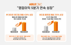 에이블씨엔씨, 1Q 영업익 52억…5분기 연속 성장세