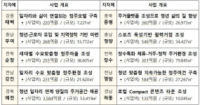 강원·전북 등 10곳 지역활력타운 조성…청년·신혼부부 유입 나선다