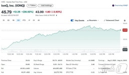 아이온큐 36%-리게티 26%-D웨이브 24%, 양자컴 일제 폭등(종합)