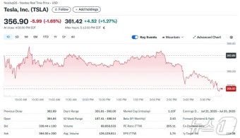 머스크 트럼프 감세안 저격, 테슬라 1.65% 하락