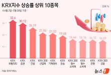 수출주 지고 내수주 뜬다…관세무풍·원화 강세·대선 기대 3박자