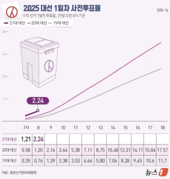 [그래픽] 21대 대선 1일차 사전투표율(오전 8시 기준)