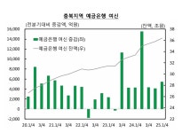 경기침체 속 충북 1분기 예금은행 기업대출 1000% 늘어