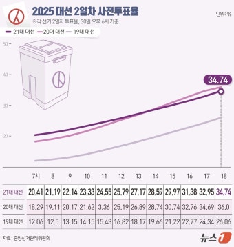 [그래픽] 21대 대선 2일차 사전투표율(최종)