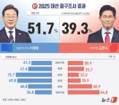 [그래픽]2025 대선 출구조사 결과