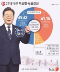 [그래픽] 21대 대선 후보별 득표결과