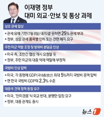 [그래픽] 이재명 정부 대미 외교·안보 및 통상 과제