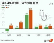 [단독] 필수의료 전문의 절반, 올해 병원 아닌 의원 택했다