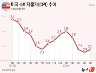 미국 7월 소비자 물가지수(CPI), 예상치 부합
