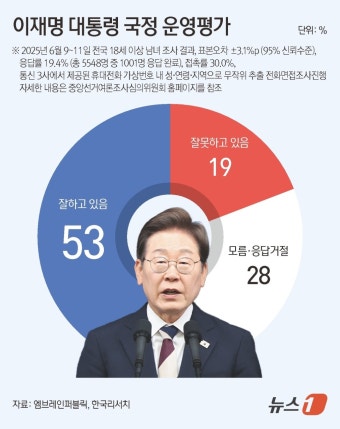 [그래픽] 이재명 대통령 국정 운영평가