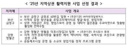상권 살리자 중기부, 부산 금정구·강원 영월군에 최대 20억 지원