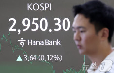 코스피, 장중 상승분 반납하며 2950선 마감