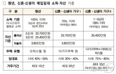 대구경북 청년·신혼·신생아 가구에 매입임대주택 502채 공급
