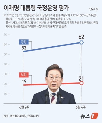 [그래픽] 이재명 대통령 국정운영 평가