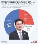 민주 43%·국힘 23%…김민석 '적합' 43% '부적합' 31% [갤럽]