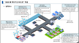 이재명 대통령 추진 약속 에너지 고속도로 개념은?