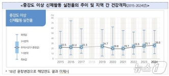 숨 약간 가빠지는 중강도 이상 운동하는 성인, 4명 중 1명 뿐