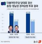 [그래픽] 더불어민주당 당대표 경선 충청·영남권 권리당원 투표 결과