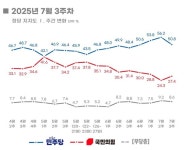 李대통령 지지율 첫 하락…서울 광주·전남 낙폭 최대 [여론풍향계]