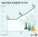 강북 전세도 5억 시대…서울 아파트 전셋값 3개월 연속 올라