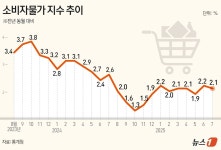 [그래픽] 소비자물가 지수 추이