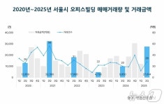 2분기 서울 오피스 빌딩 거래량·금액 130%↑…강남권이 견인