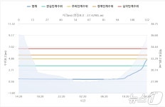 연천 신천교·포천 은현교에 홍수주의보 발령…수위 상승 중